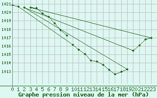 Courbe de la pression atmosphrique pour Arjeplog