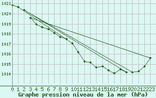 Courbe de la pression atmosphrique pour Luechow