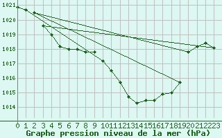 Courbe de la pression atmosphrique pour Santander (Esp)