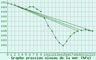 Courbe de la pression atmosphrique pour Mayrhofen