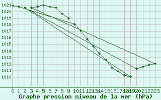 Courbe de la pression atmosphrique pour Logrono (Esp)