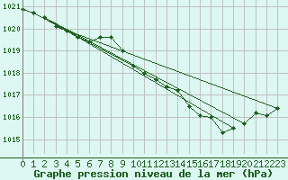 Courbe de la pression atmosphrique pour Die (26)