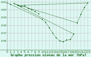 Courbe de la pression atmosphrique pour Tarbes (65)