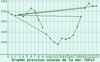 Courbe de la pression atmosphrique pour Cevio (Sw)