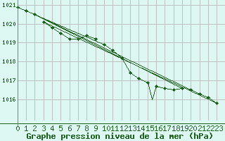 Courbe de la pression atmosphrique pour Wattisham