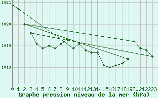 Courbe de la pression atmosphrique pour Santander (Esp)