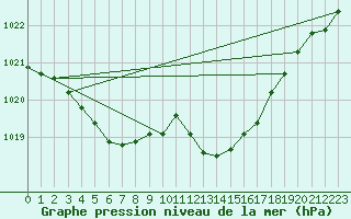 Courbe de la pression atmosphrique pour Corbas (69)