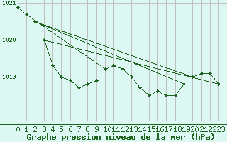 Courbe de la pression atmosphrique pour Leign-les-Bois (86)