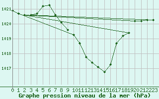 Courbe de la pression atmosphrique pour Mondsee