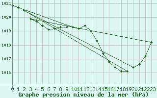 Courbe de la pression atmosphrique pour Anglars St-Flix(12)