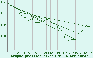 Courbe de la pression atmosphrique pour Brakel (Be)