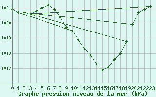 Courbe de la pression atmosphrique pour Stabio