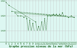 Courbe de la pression atmosphrique pour Orland Iii