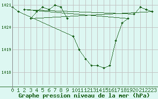 Courbe de la pression atmosphrique pour Aigle (Sw)