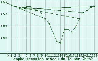 Courbe de la pression atmosphrique pour Roth