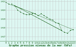 Courbe de la pression atmosphrique pour Landivisiau (29)