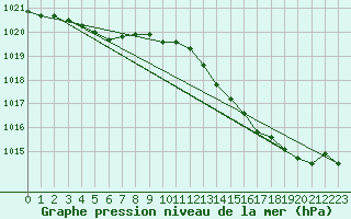 Courbe de la pression atmosphrique pour Herbault (41)