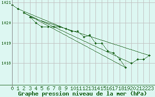 Courbe de la pression atmosphrique pour Pau (64)