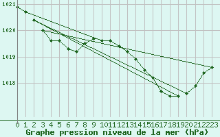 Courbe de la pression atmosphrique pour Aytr-Plage (17)