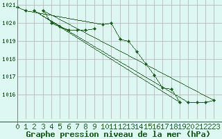 Courbe de la pression atmosphrique pour Lemberg (57)