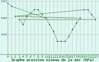 Courbe de la pression atmosphrique pour Zenica