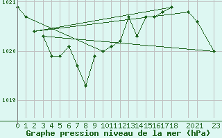 Courbe de la pression atmosphrique pour Reipa