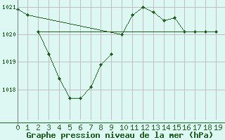 Courbe de la pression atmosphrique pour Trepell