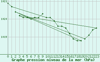 Courbe de la pression atmosphrique pour Le Mesnil-Esnard (76)