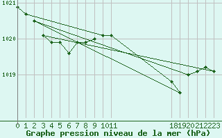 Courbe de la pression atmosphrique pour Glasgow (UK)