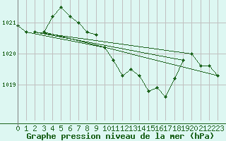 Courbe de la pression atmosphrique pour Schleiz