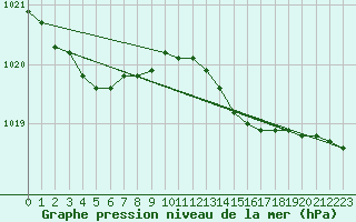 Courbe de la pression atmosphrique pour Aytr-Plage (17)