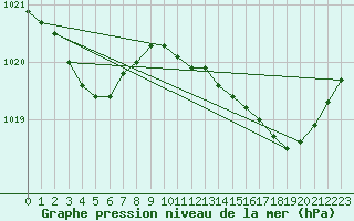 Courbe de la pression atmosphrique pour Lussat (23)