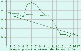 Courbe de la pression atmosphrique pour Comprovasco