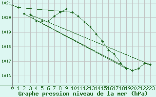 Courbe de la pression atmosphrique pour Villarzel (Sw)