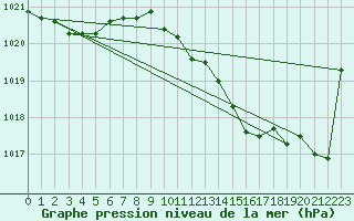 Courbe de la pression atmosphrique pour Humain (Be)