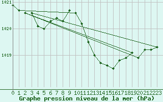 Courbe de la pression atmosphrique pour Lerida (Esp)