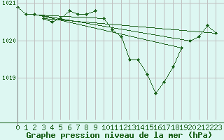 Courbe de la pression atmosphrique pour Dourbes (Be)