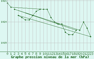 Courbe de la pression atmosphrique pour Chivenor