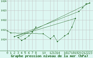 Courbe de la pression atmosphrique pour Schauenburg-Elgershausen