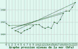 Courbe de la pression atmosphrique pour Hoek Van Holland