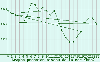 Courbe de la pression atmosphrique pour Gijon