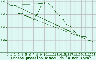 Courbe de la pression atmosphrique pour Ouessant (29)