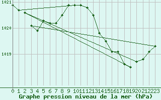 Courbe de la pression atmosphrique pour Dax (40)