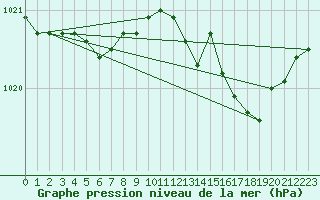 Courbe de la pression atmosphrique pour Lige Bierset (Be)