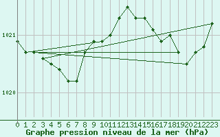 Courbe de la pression atmosphrique pour Saint-Brieuc (22)