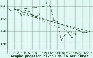 Courbe de la pression atmosphrique pour Chatelaillon-Plage (17)