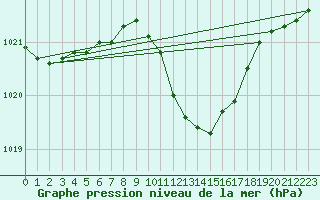 Courbe de la pression atmosphrique pour Vigna Di Valle