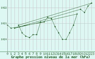 Courbe de la pression atmosphrique pour Auch (32)