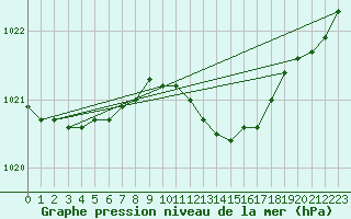 Courbe de la pression atmosphrique pour Kegnaes