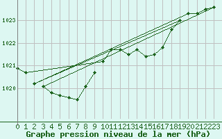 Courbe de la pression atmosphrique pour Lanvoc (29)